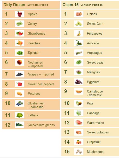 EWG's Dirty Dozen/Clean Fifteen 2011 List